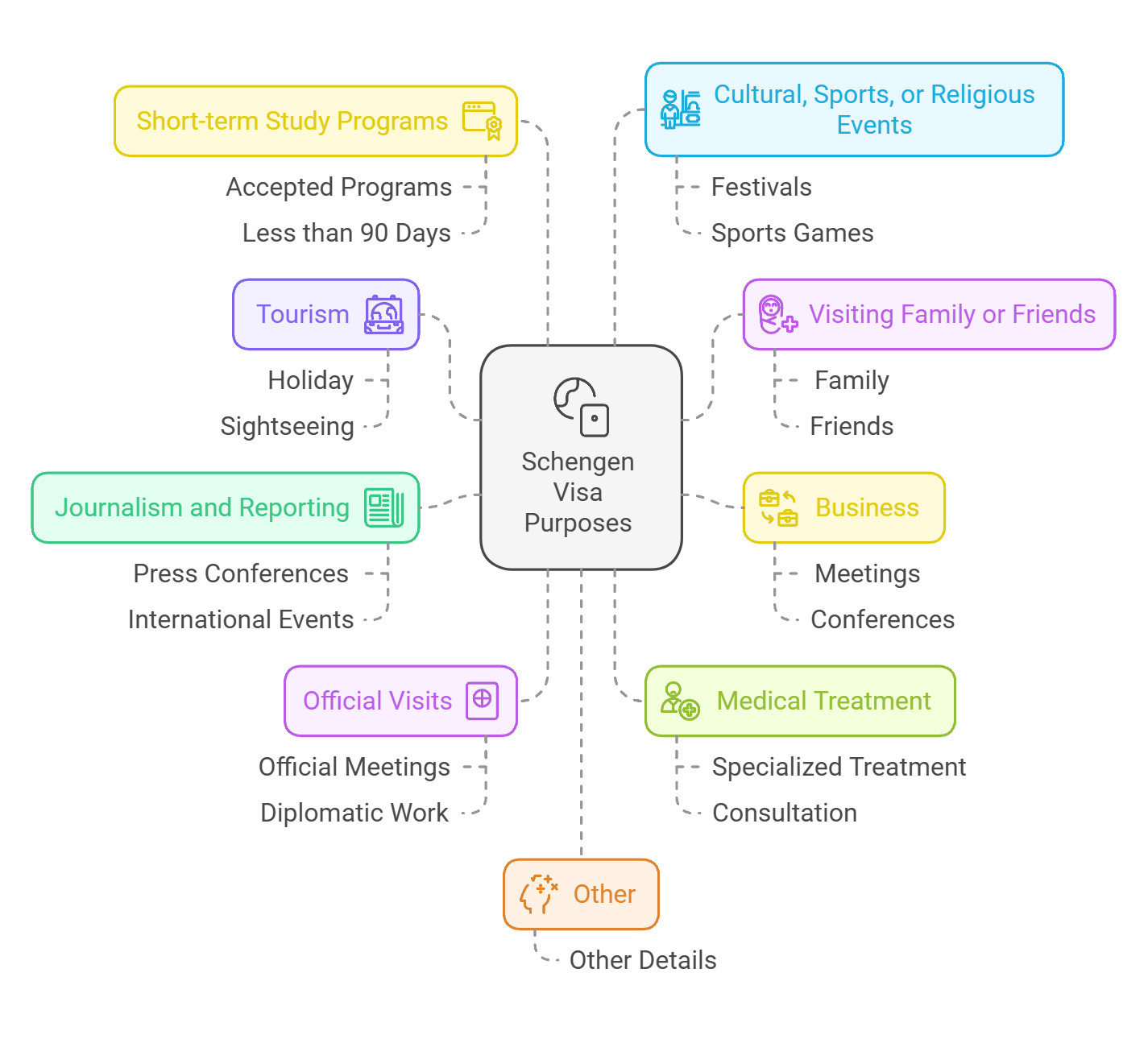 Purposes of travel for a Schengen visa, including tourism, business, visiting family, medical treatment, and cultural events.