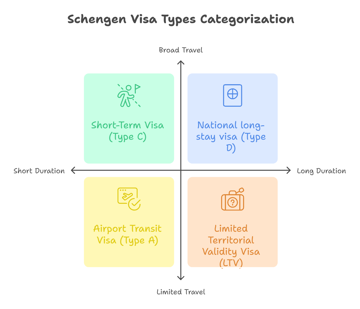 Overview of Schengen visa types: Transit (A), Short-Term (C), Limited Territorial (LTV), and Long-Stay (D)