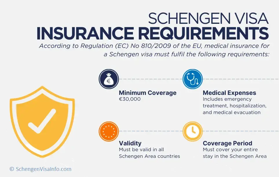 Infographic explaining Schengen visa insurance requirements: minimum €30,000 coverage for medical emergencies, hospitalization, and repatriation, valid across all 29 Schengen countries, mandatory for all visa applicants.
